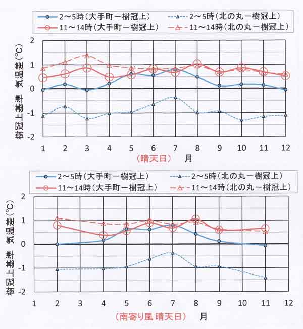 晴天日昼夜の気温差季節変化