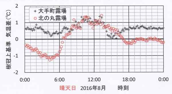 晴天日日変化、8月