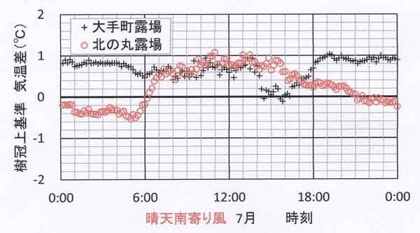 南風晴天日日変化、7月