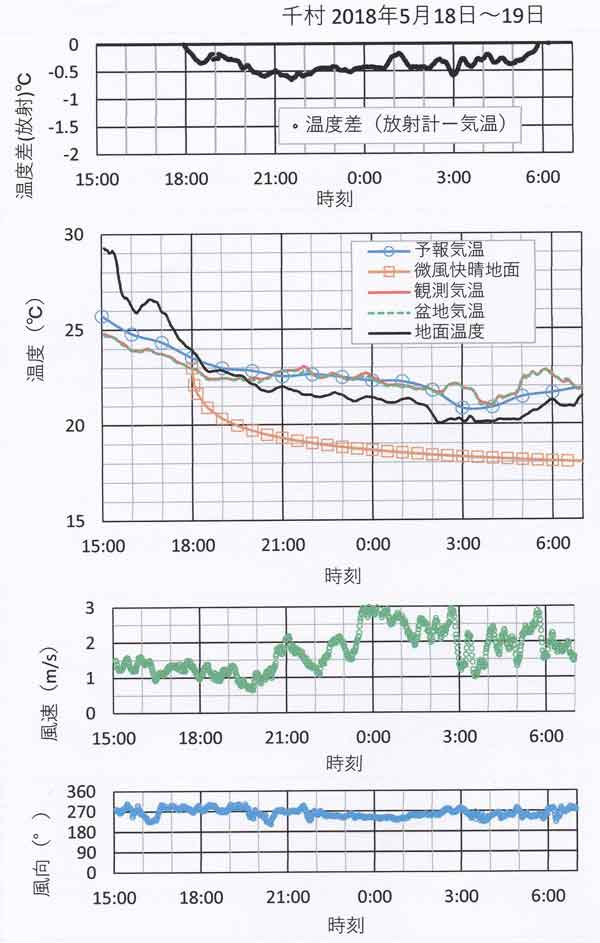 放射、温度などの時間変化、5月18～19日