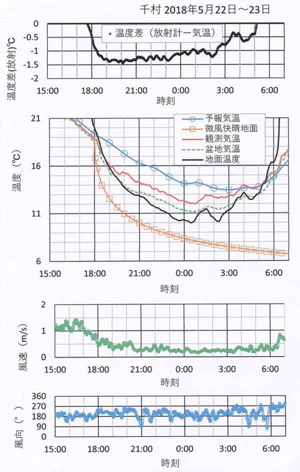 放射、温度などの時間変化、5月22～23日