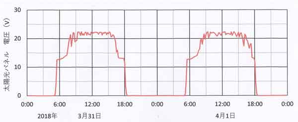 快晴日のソーラパネル電圧