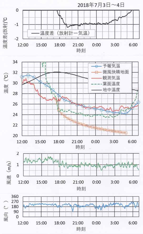 放射・気温・風速、7月3～4日