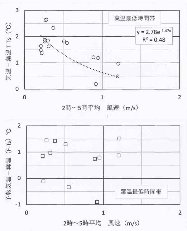 気温葉面温度差と風速