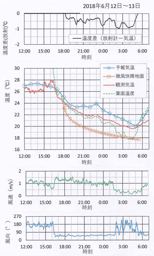 放射・気温・風速、6月12～13日