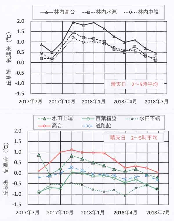 晴天日季節変化、早朝