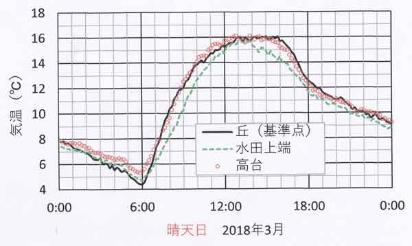 3月の日変化、晴天日