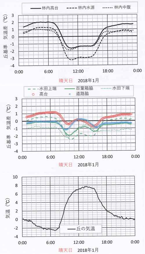 日変化、1月