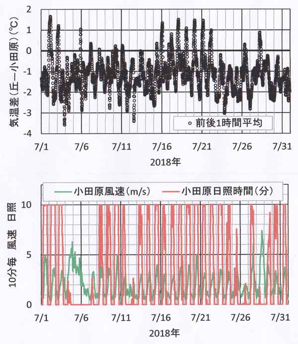 小田原との比較、7月