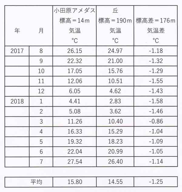 小田原アメダスとの比較表