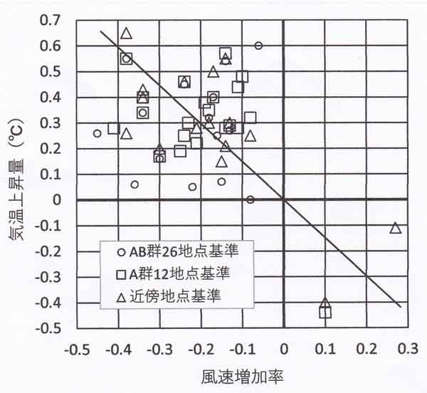 風速変化率と日だまり効果