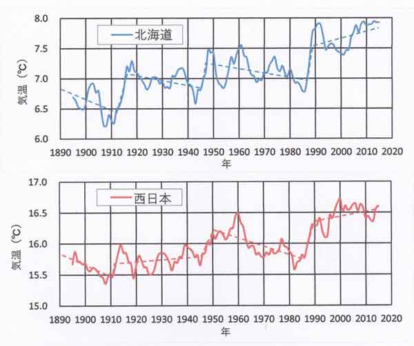 北海道と西日本の比較