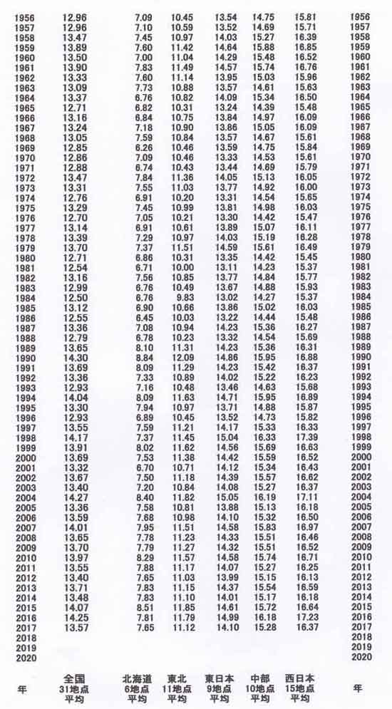 地域ごと平均値その２