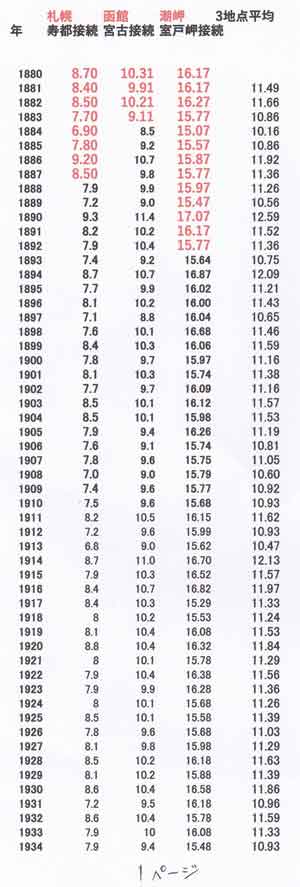 ３地点温暖化量その1