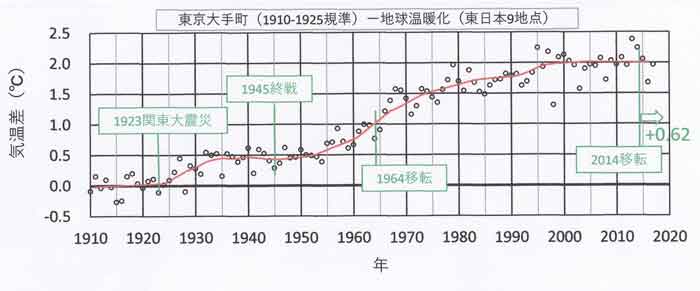 東京大手町