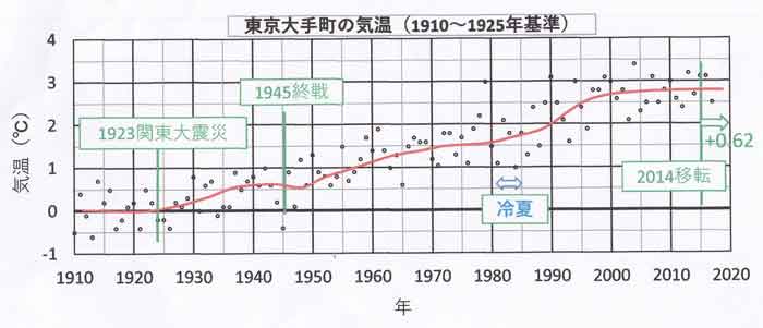 東京大手町、気温