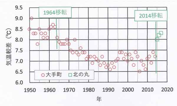 東京の年較差