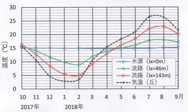 月平均水温の季節変化