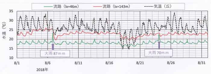 2018年8月の日々水温