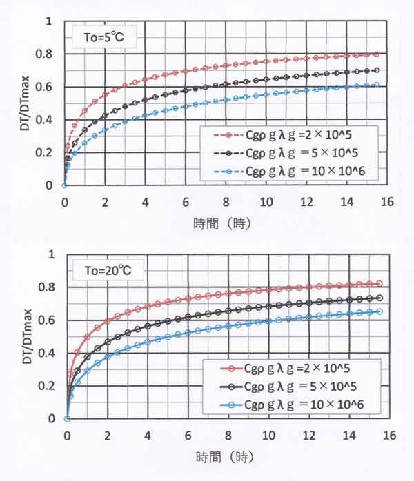 無次元冷却量と時間