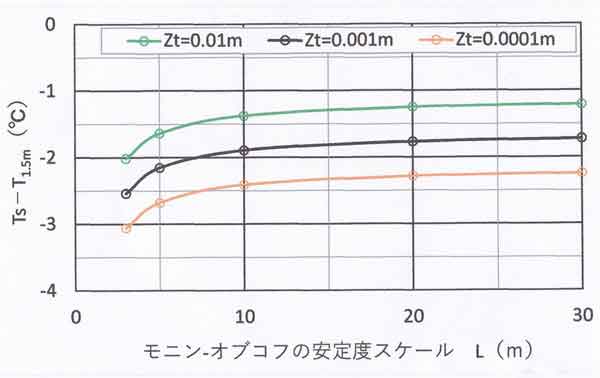 気温と地表面の温度差