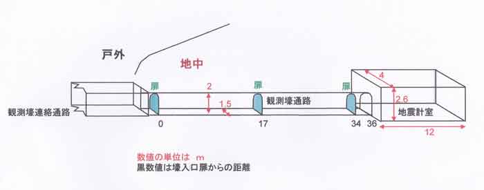 観測壕の模式図