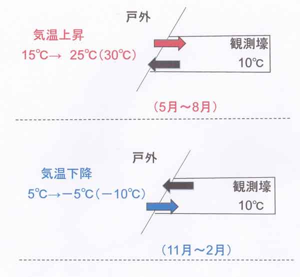 気温上昇・下降期、模式図