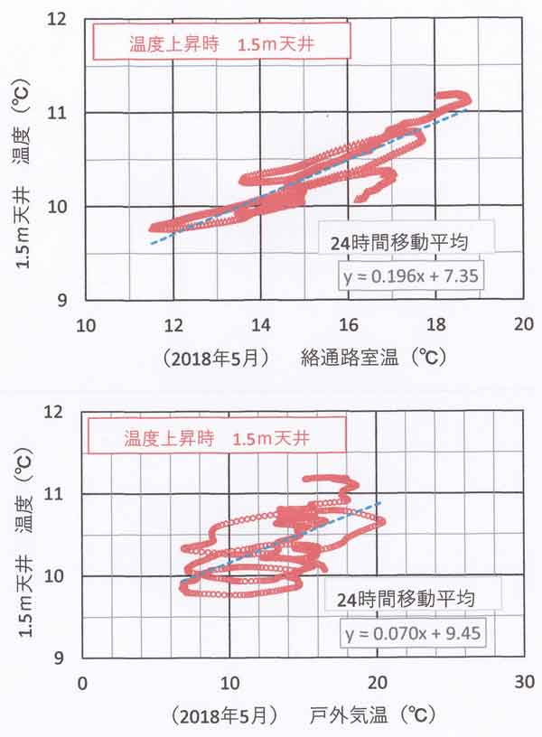 上昇期相関