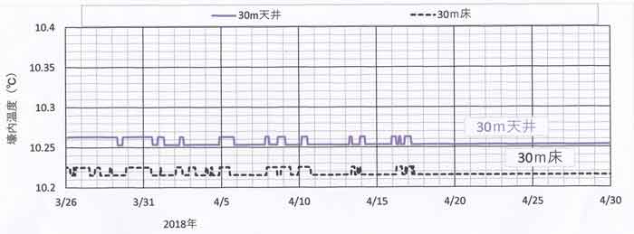 30ｍ距離の微小記録