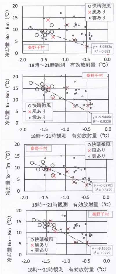 冷却量４種