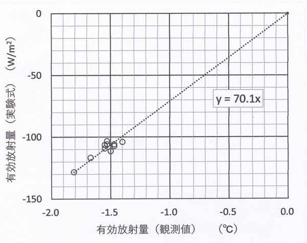 放射計の検定グラフ