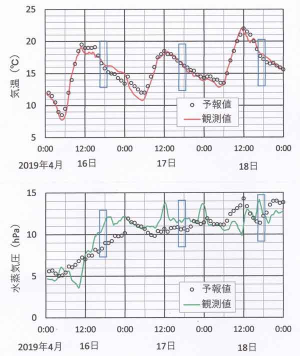 気温・湿度の予報値と観測