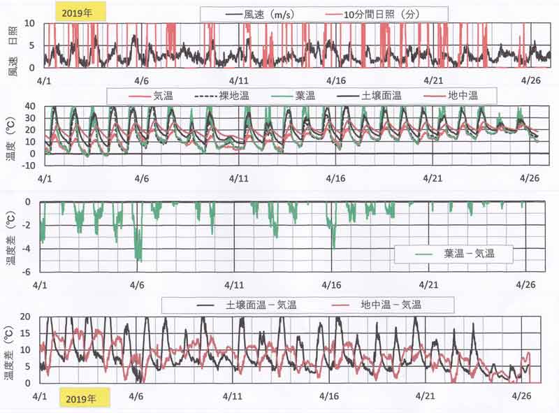 各温度時間変化4月