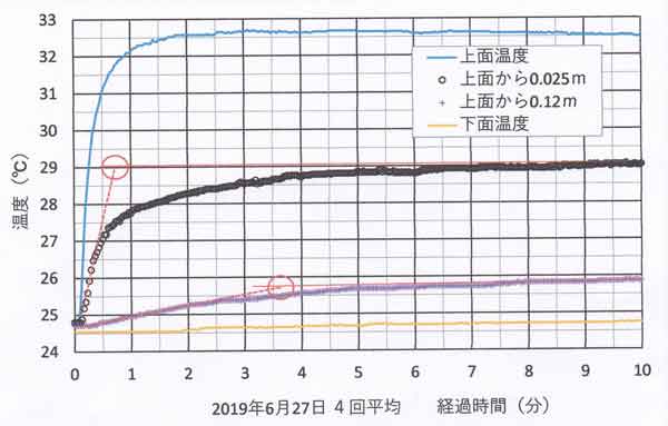 小模型時定数