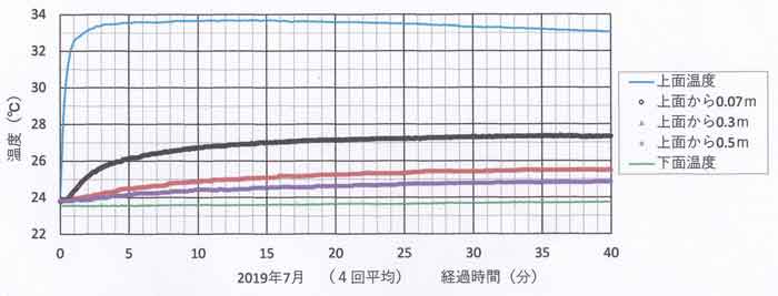 中模型温度変化