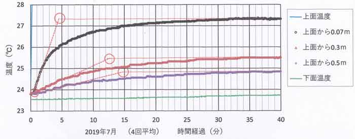 中模型時定数