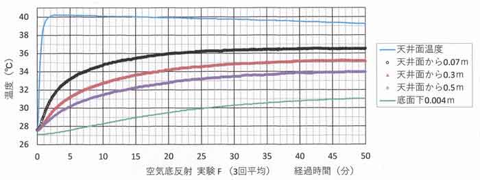 実験F3回平均