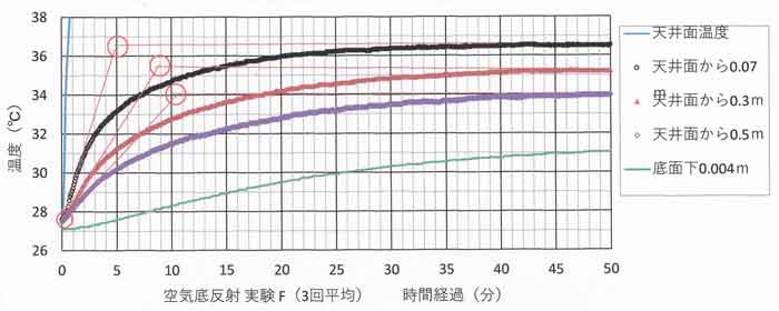 実験F時定数