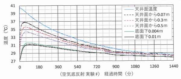 実験F長時間