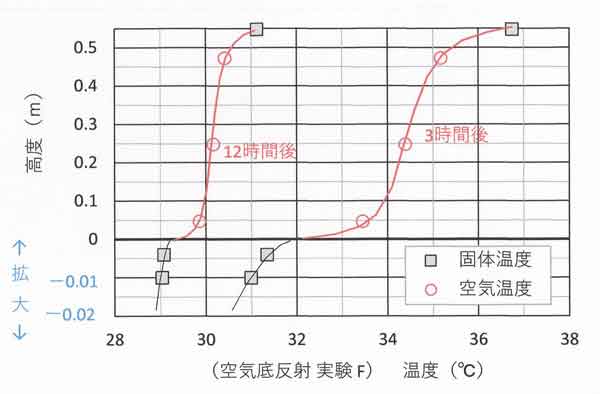 実験F長時間鉛直分布