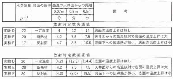 時定数比較表