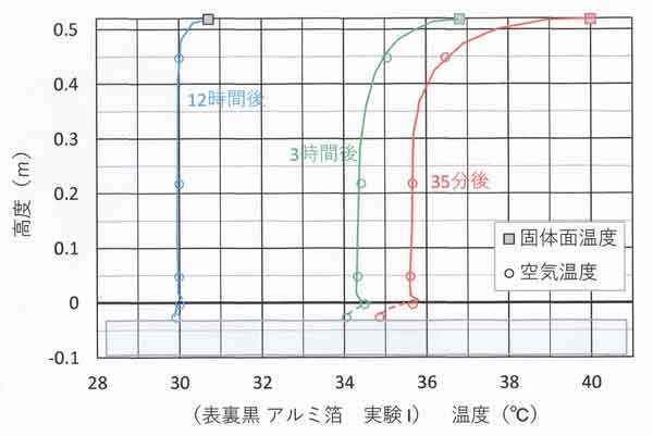 実験I長時間分布