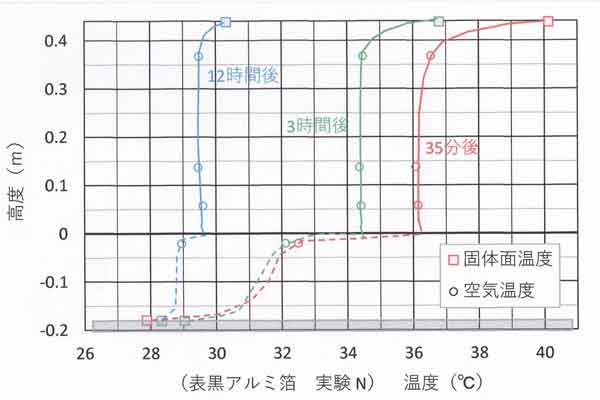 実験N長時間分布