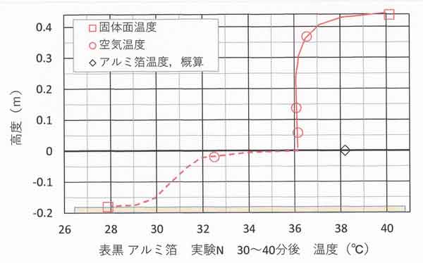 N35分分布