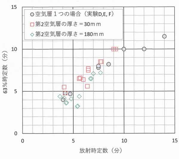 時定数比較