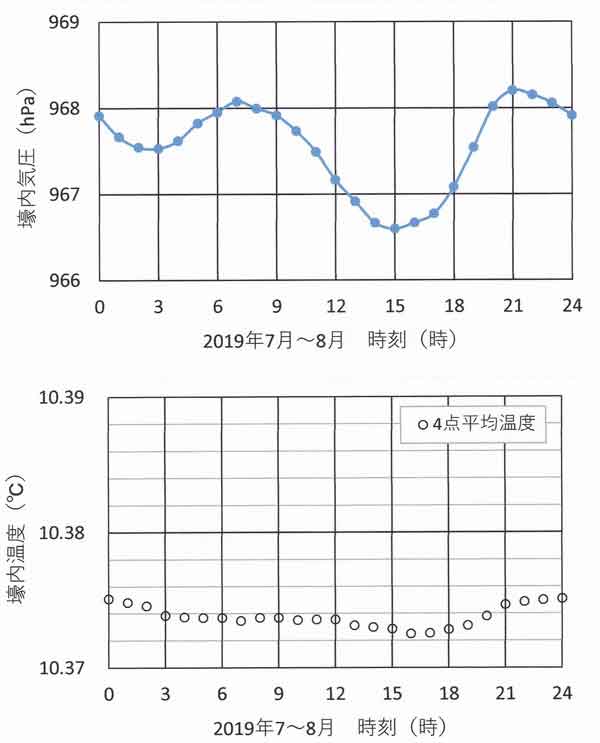 気圧と温度日変化、7～8月