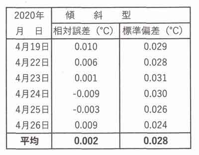 傾斜計相対誤差の表