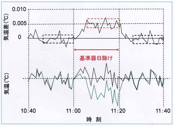 気温差時間変化模式図