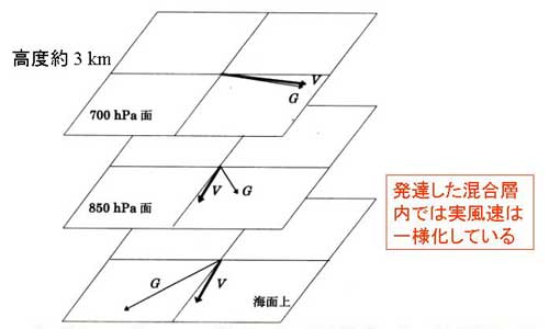 等圧面上の風