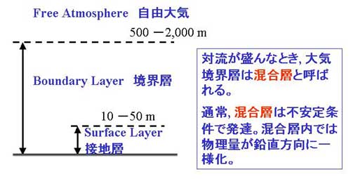 大気境界層模式図